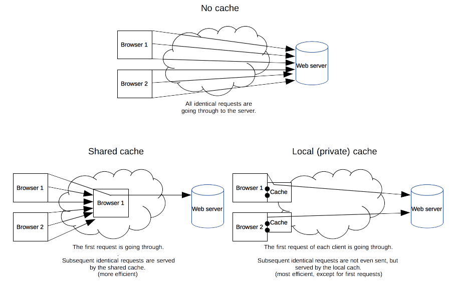 从hexo部署成功后不显示新文章看http缓存